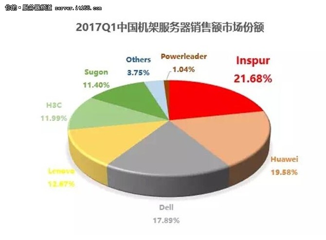 IDC:2017Q1˳(w)N~Ї(gu)һ