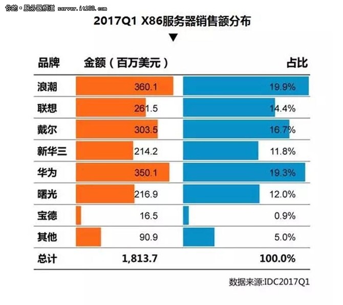 IDC:2017Q1˳(w)N~Ї(gu)һ